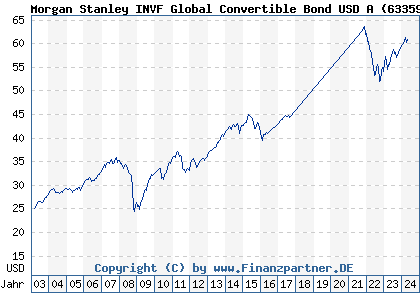 Chart: Morgan Stanley INVF Global Convertible Bond USD A) | LU0149084633